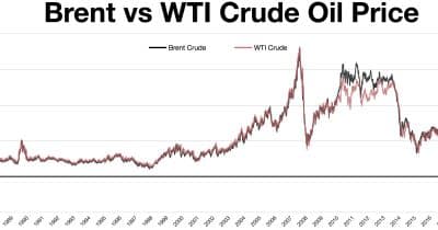 Brent oil dips below $80 per barrel for first time since March, triggering $46.6M in crypto liquidations