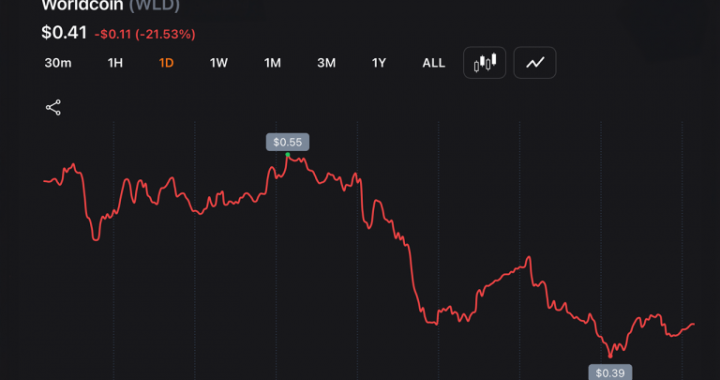 Hype-Driven Rallies Unwind: NEAR and WLD Round-Trip as Zcash Rebounds 18% From Its 50% Drop