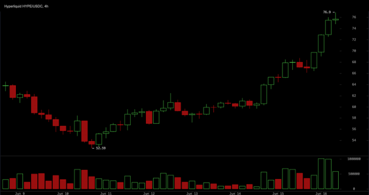 Hype Jumps 11.6% to New High as Hyperliquid Extends Rally and Triggers $11.5M Squeeze