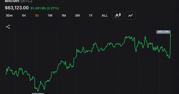 Iran Tensions Flare and Cool as Bitcoin Reclaims $63K and Keeps Bulls Engaged
