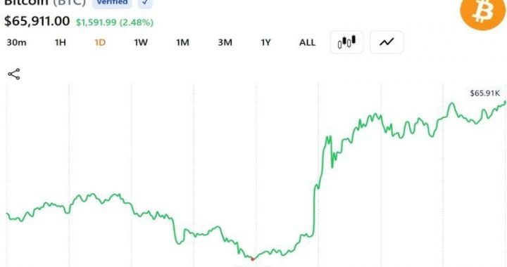 Oil Prices Crash 4% And Bitcoin Approaches $66,000 as Trump Declares US-Iran Peace Deal ‘Complete’