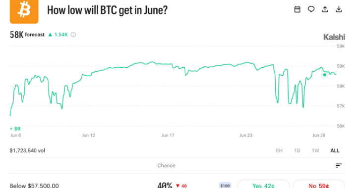 Prediction Market Traders Give Bitcoin 76% Odds of Hitting $50K Before $100K