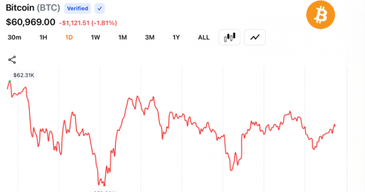 RSI Crashes to 16 as Bitcoin Consolidates Near $61,000 After $59.1K Low