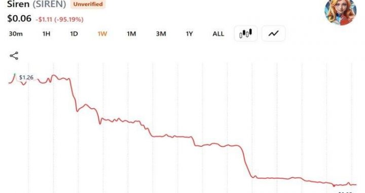 SIREN Token Collapses as Whale Dumps 92% of Total Supply for $64.8 Million
