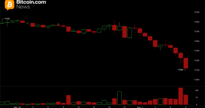 Tense Selloff Puts $60,000 in Focus as Bitcoin Struggles Under $72,000