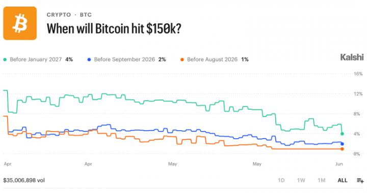 Traders Bet $16.4M on Bitcoin Staying Below $75K Through June — Here’s the Full Breakdown