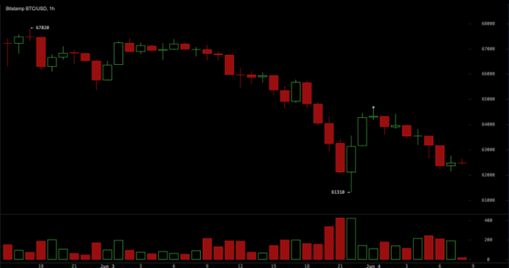Traders Eye $61K as Bitcoin’s Last Defense Before a Drop to the High $50Ks