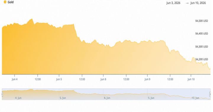 Traders Watch Gold Crash 3.25% to $4,120 After May CPI Confirms 4.2% Inflation