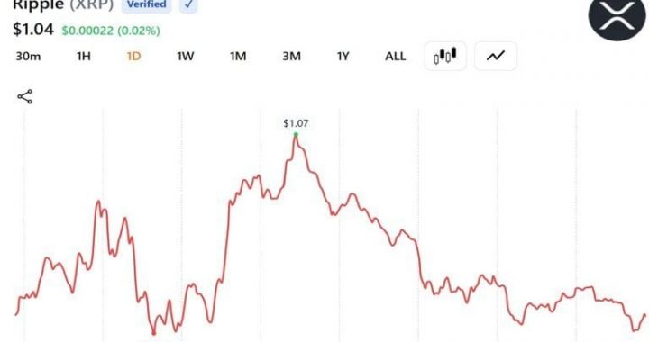 XRP Clings to $1 as Onchain Activity Jumps 72% and Leverage Clears Out