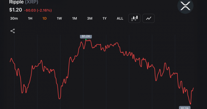 XRP Drops to $1.188 YTD Low as Traders Absorb $14M Blow From Liquidation Wave