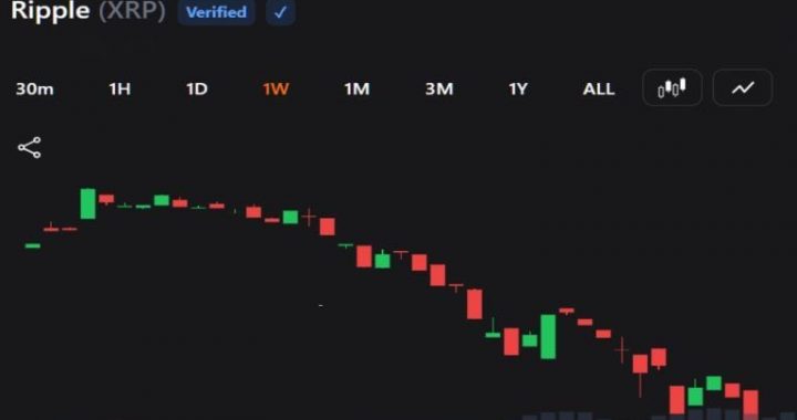 XRP Sell-off Hits $1.09 as Traders Face Fresh Downside Risk
