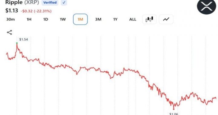 XRP Sentiment Sinks to Lowest Since October 2025 as Santiment Flags Trader Fatigue