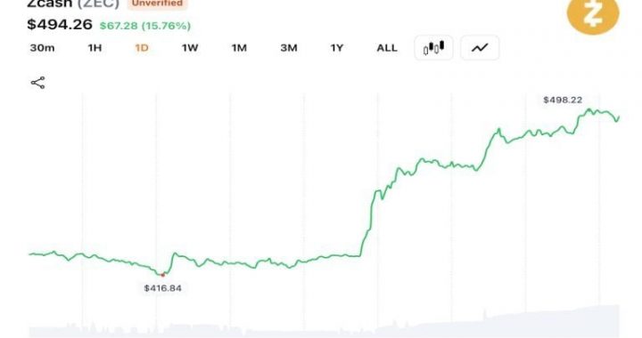 ZEC Surges 17% After Emergency Fork Seals Flaw and Triggers $13M Short Squeeze