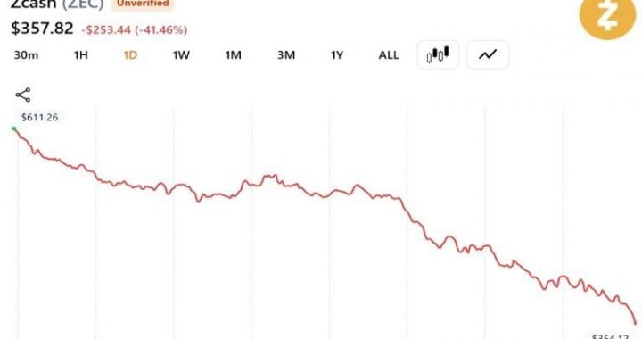 Zcash Patches Critical Bug Enabling Unlimited Counterfeit ZEC Minting as Price Crashes 41%