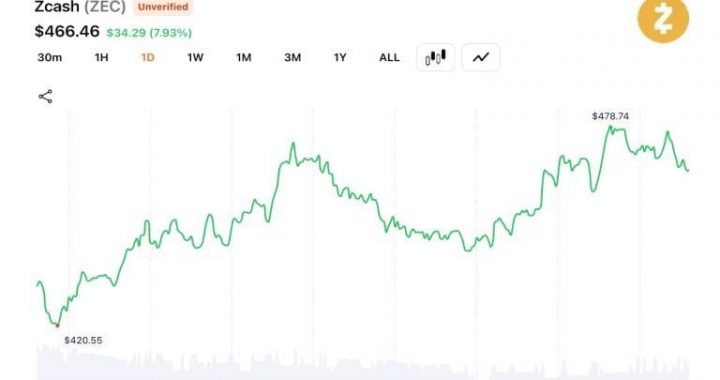 Zcash Climbs 80% Since June 5 as Traders Shrug off Orchard Bug Fears