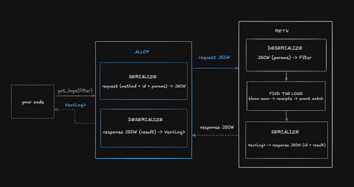 The Lifecycle of an Ethereum RPC Call: From Alloy to Reth