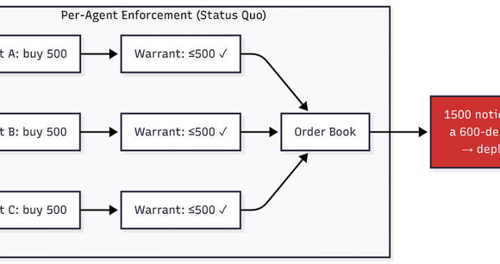 Your Agent Guardrails Check the Wrong Thing