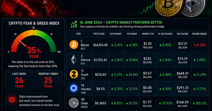 Market Update as Crypto Fear Index Shows Improvement