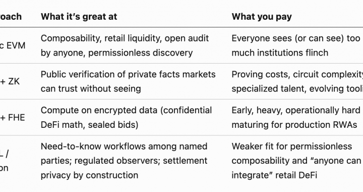 Things I Learned Building with DAML: Notes on Privacy, RWAs, and Mental Models