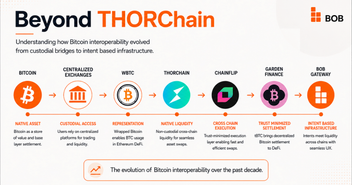 Beyond THORChain: What Are the Best THORChain Alternatives?