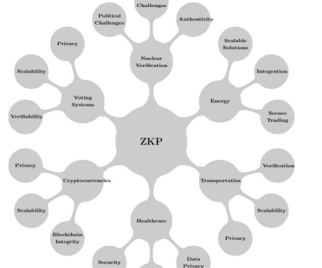 Zero-Knowledge Proofs: Enhancing Security and Privacy in the Digital Age