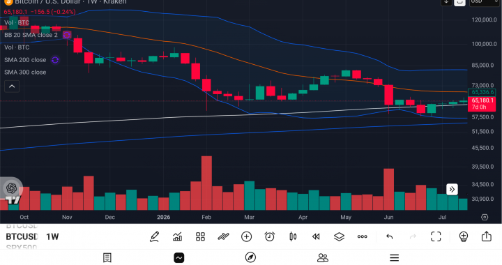 Bitcoin Weekly Report: Fear Eases to 30 as Bitcoin Closes Near $65,000
