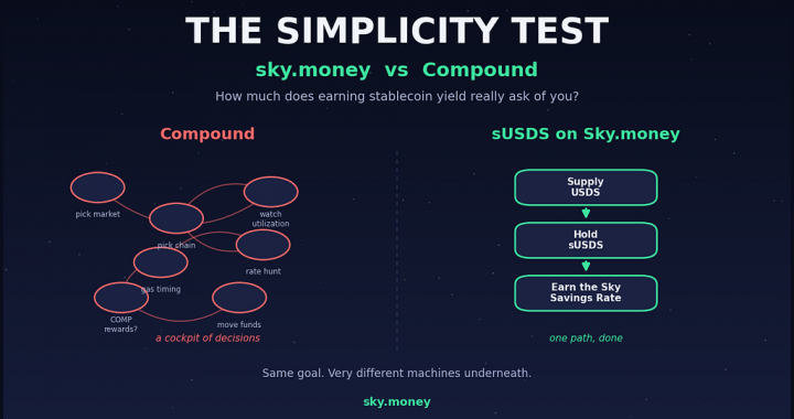 Compound vs Sky.money: The Simplicity Test for Stablecoin Yield