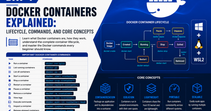 Day 4: Docker Containers Explained: Lifecycle, Commands, and Core Concepts