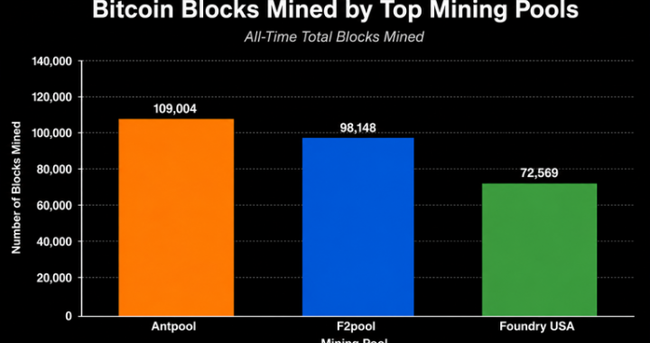 3 Mining Pools Captured Nearly 30% of Bitcoin Blocks Since Launch