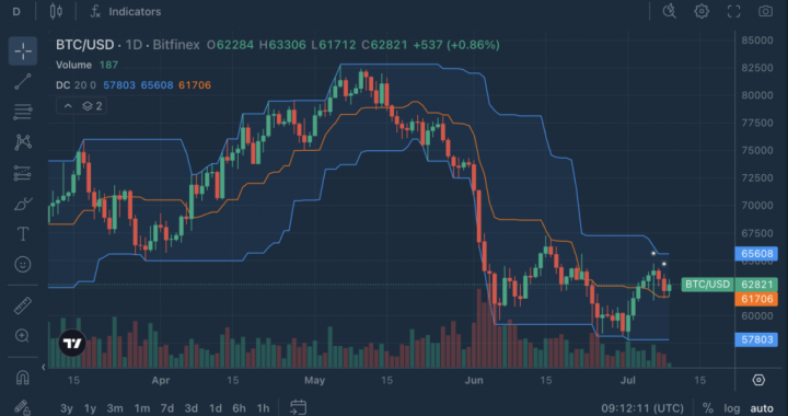 Chart Decoder Series: Donchian Channels: How Traders Spot Breakouts 