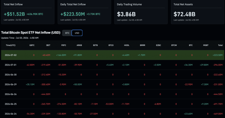 Bitcoin ETF News: Inflows Hit $221M as 10-Day Outflow Streak Ends