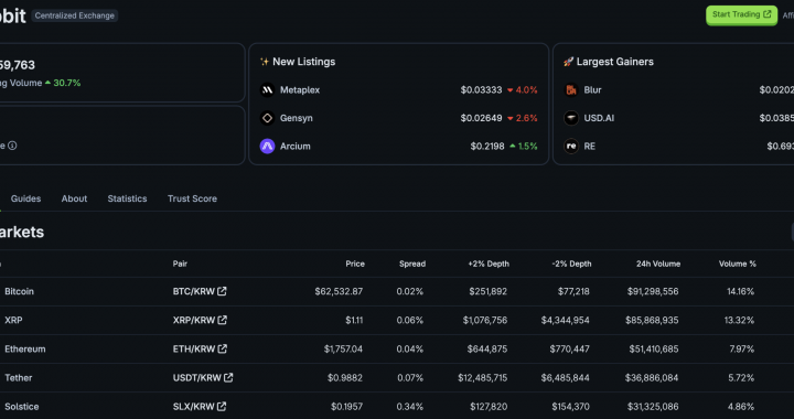 XRP Ripple Explodes In Korea: XRP Volumes Detonate BTC and ETH on Upbit
