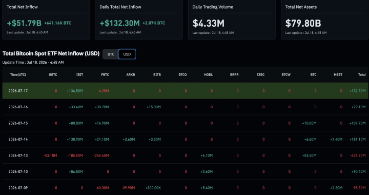 Bitcoin ETF News: $273M in Inflows – What’s Driving the Institutional U-Turn?