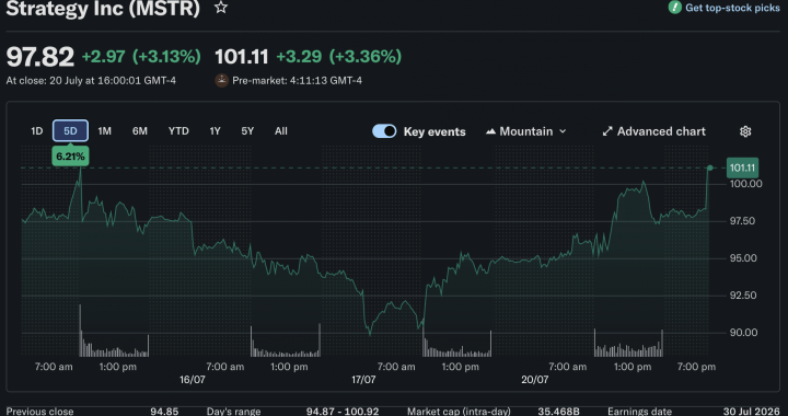 Bitcoin News Today: Saylor Argues Corporate BTC Buying Could Set New Price Floor