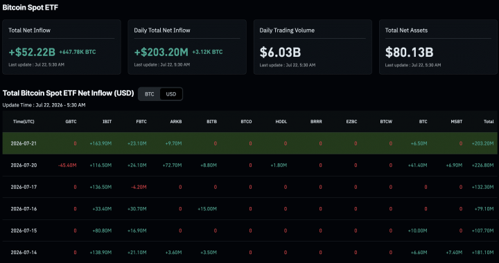 Six-Day ETF Inflow Streak Pulls Bitcoin Back Above $66K After $2.7Bn Exodus
