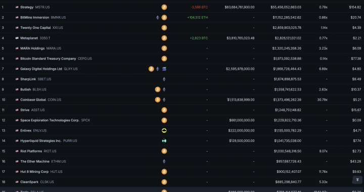 Tesla’s $112M Bitcoin Impairment Didn’t Move a Single Coin in Q2 2026