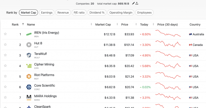 Crypto Stocks: Celsius Spinoff Ionic Digital Hits $2.8Bn Valuation Following Nasdaq Listing