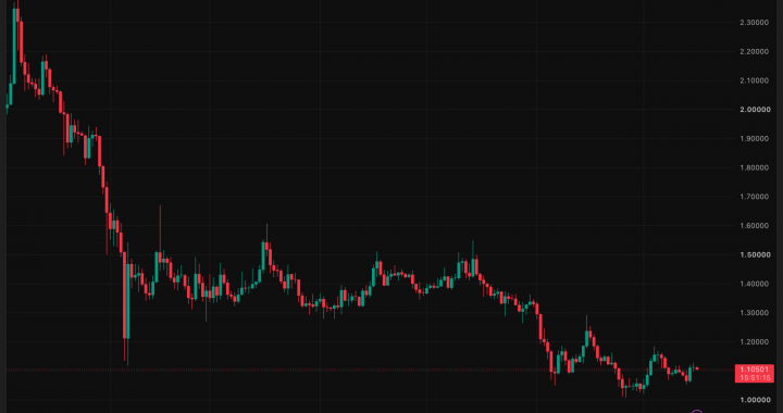 XRP News: XRP Jumps 2% as Binance’s $800K RLUSD Reward Campaign Goes Live