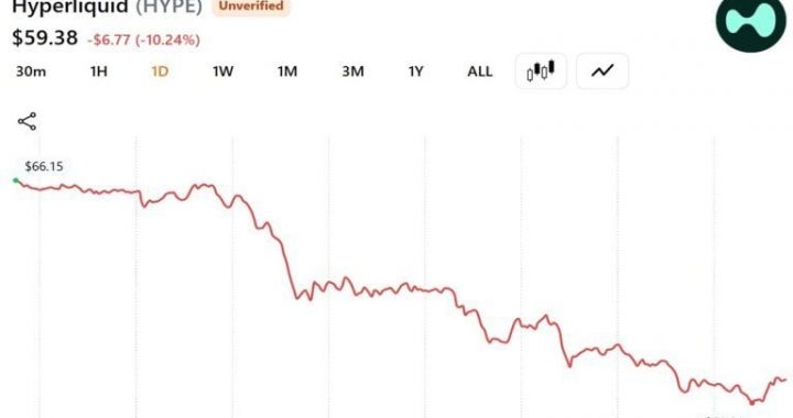 A16z-Linked Whale Dumps $28 Million in HYPE as Token Slides 10% in a Day