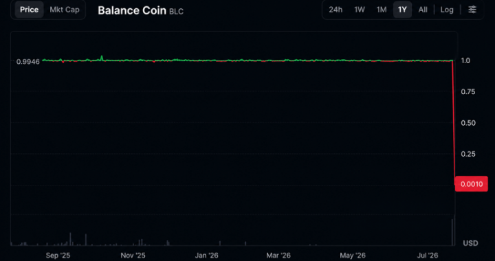 Another Stablecoin Bites the Dust as BLC Crashes From $1 to Near Worthless