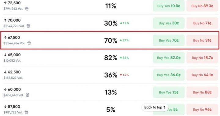 Bitcoin Bettors Give BTC 70% Odds of Hitting $67,500 in July as Traders Eye a Rebound From $65K