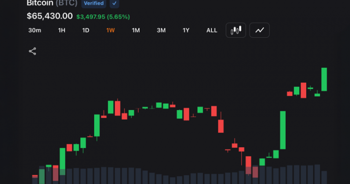 Bitcoin Blasts Past $65K as Soft Inflation Ignites Stocks, Gold and Crypto