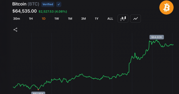 Bitcoin Bulls Drive BTC Near $65,000 Despite Middle East Strikes as Shorts Collapse