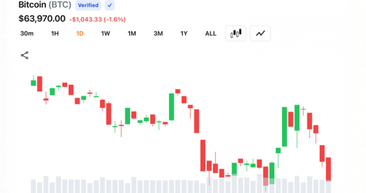 Bitcoin Bulls Lose Grip After BTC Hits $63,808 as Fed Rate Bets Shift Again