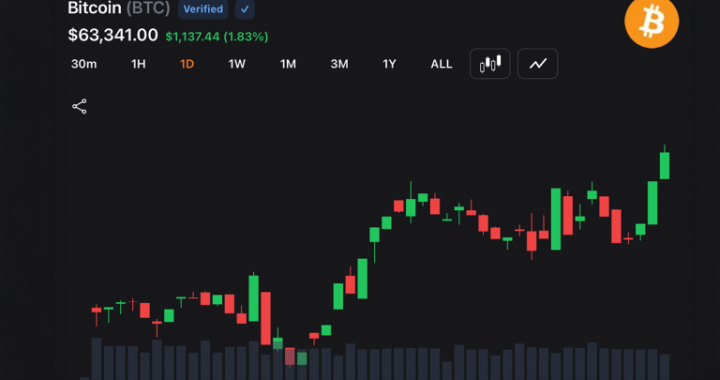 Bitcoin Bulls Reclaim $63,000 After 3% Slide as Traders Bet the Sell-Off Has Ended