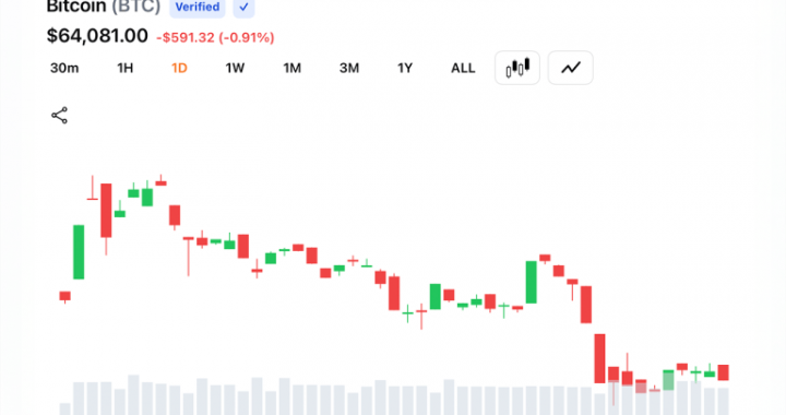 Bitcoin Clings Between $63.8K to $64K as Charts Flash High-Stakes Bull-Bear Showdown