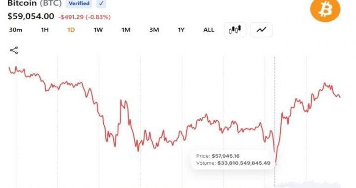 Bitcoin Falls Below $58,000 as Quarter-End Selling and Strategy Jitters Deepen 2026 Losses