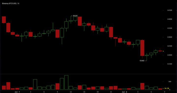 Bitcoin Falls to $62,000 as Trump’s Iran Ceasefire Comments Rattle Markets