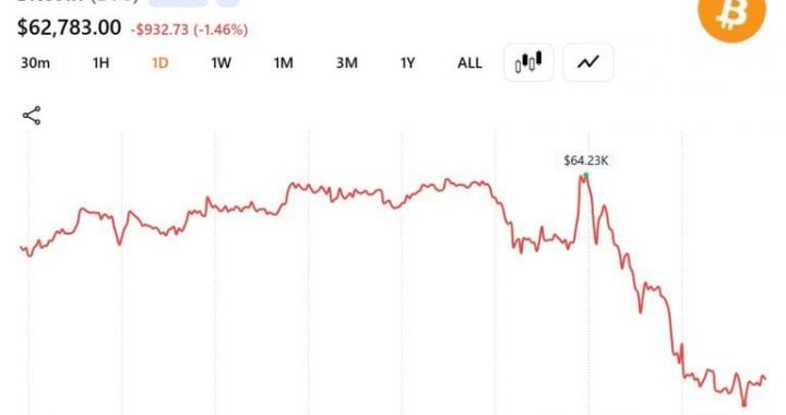 Bitcoin Drops Below 63$K as Trump Resumes Iran Strikes While Oil Jumps 4.5%