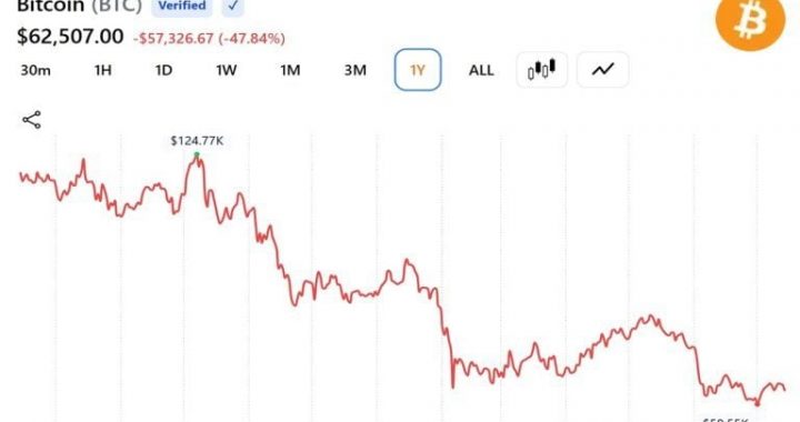 Bitcoin Is Down 50% but Cryptoquant Says the Cycle Top Still Hasn’t Happened